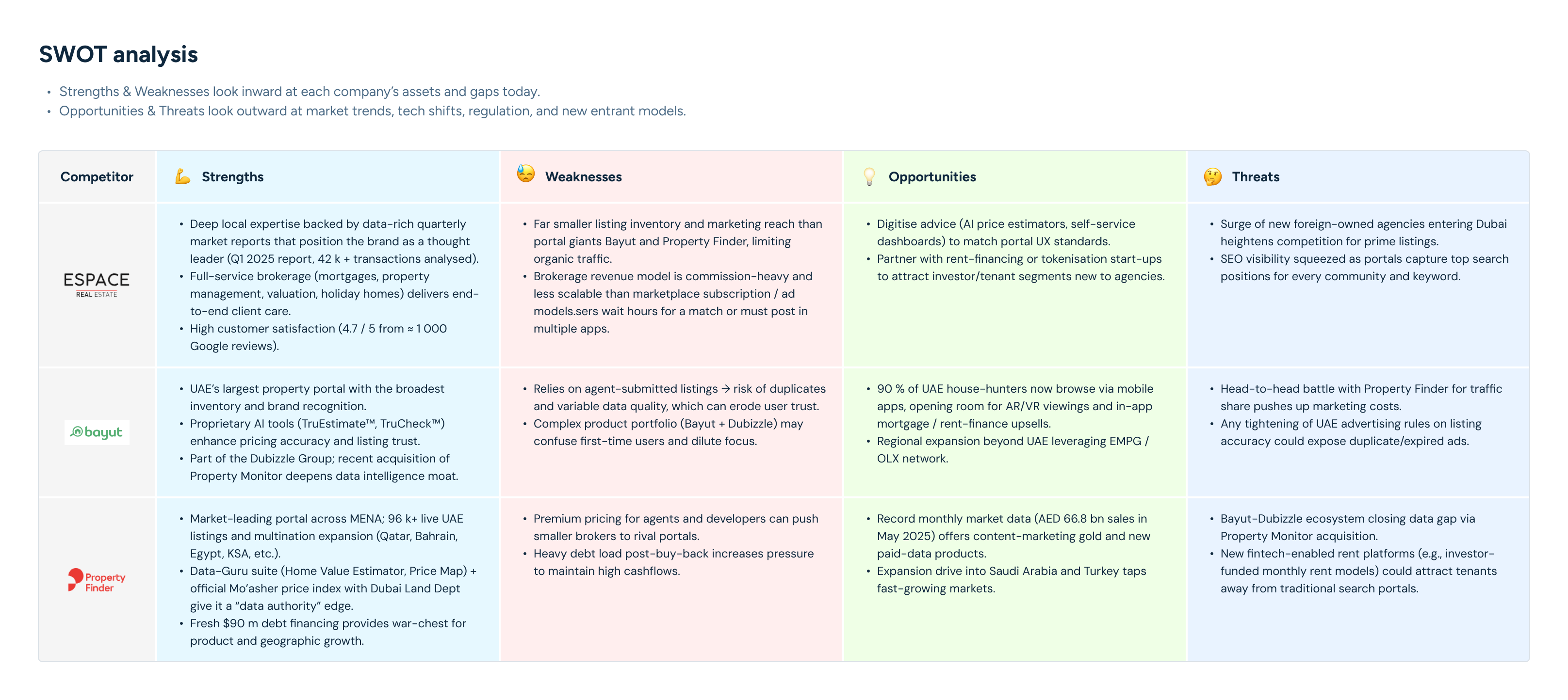 Competitor SWOT Analysis — Dubai real-estate platforms