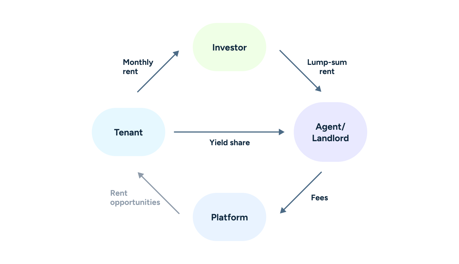 Value exchange — money flow between 4 roles