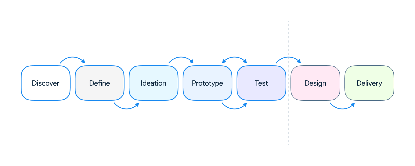 Design Thinking process — Discover, Define, Ideation, Prototype, Test, Design, Delivery