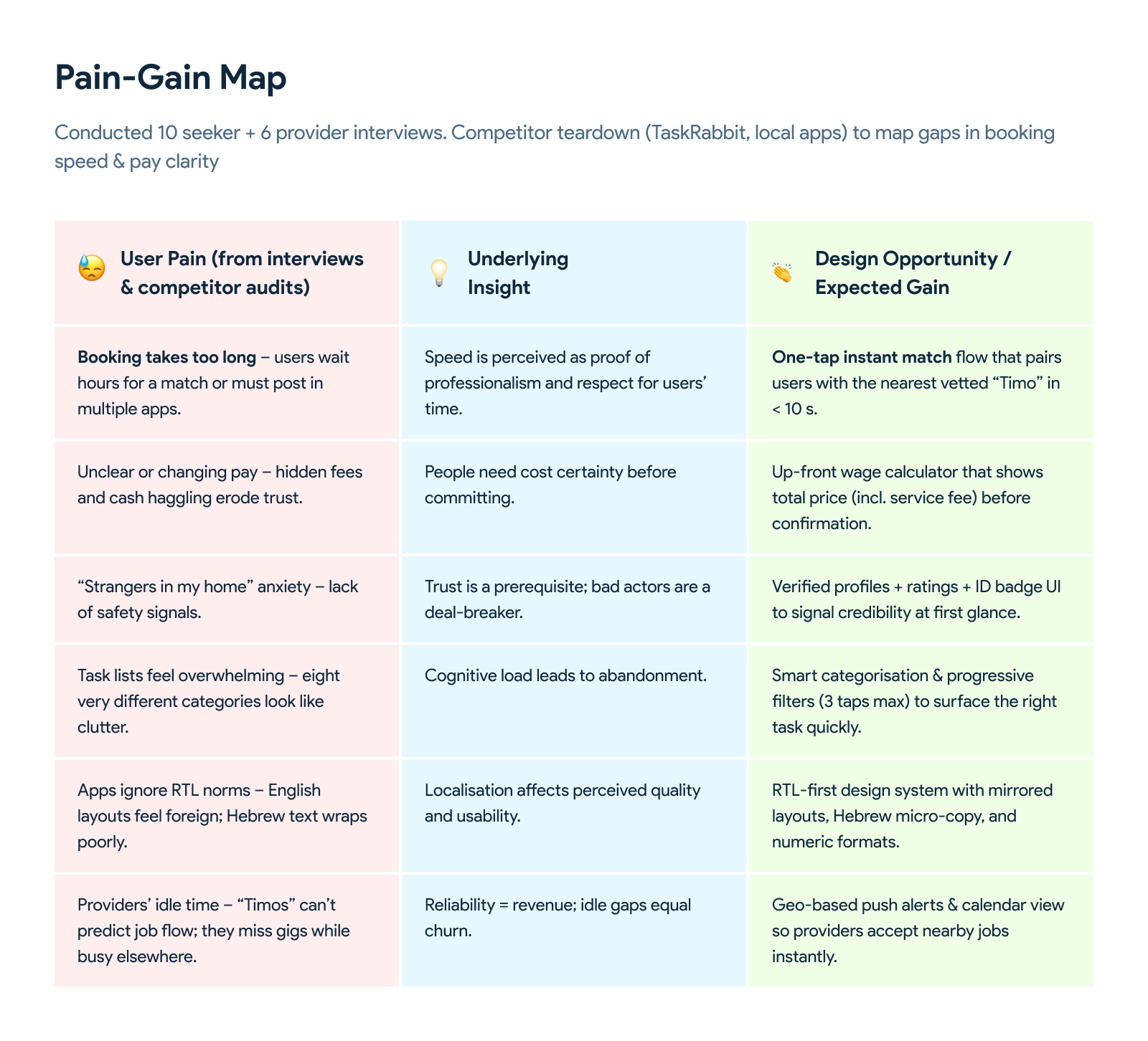 Pain-Gain Map table